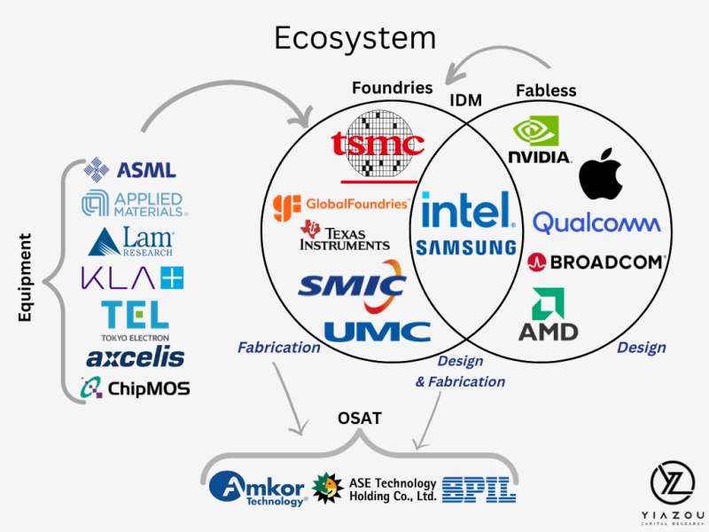 Chip Ecosystem