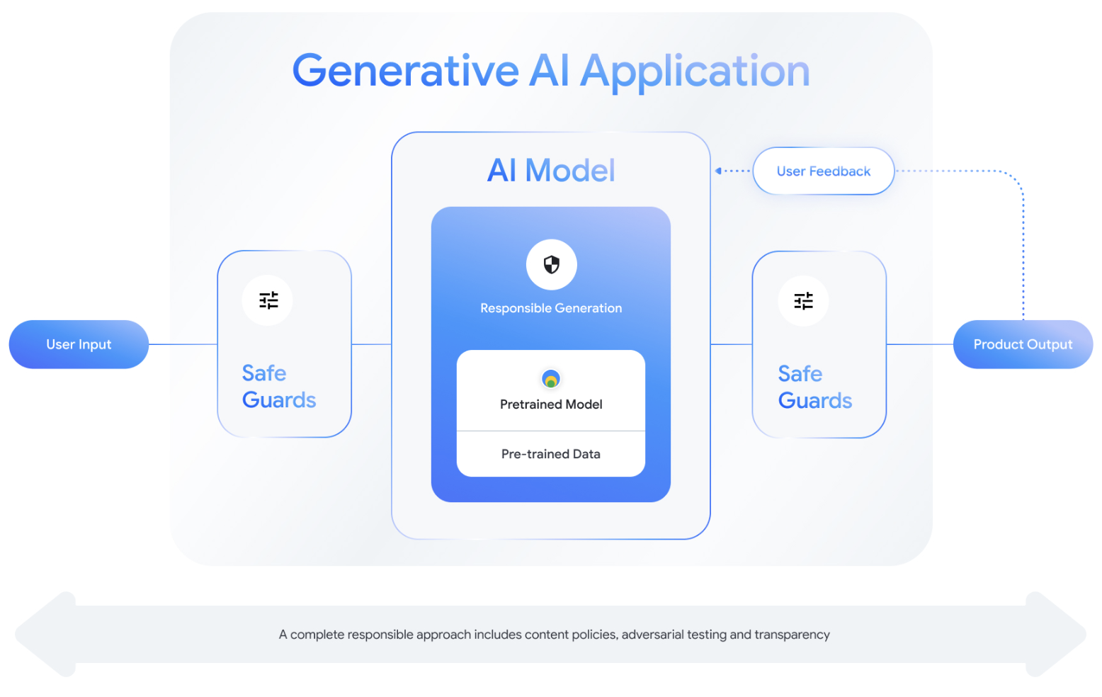  Responsible Generative AI Toolkit