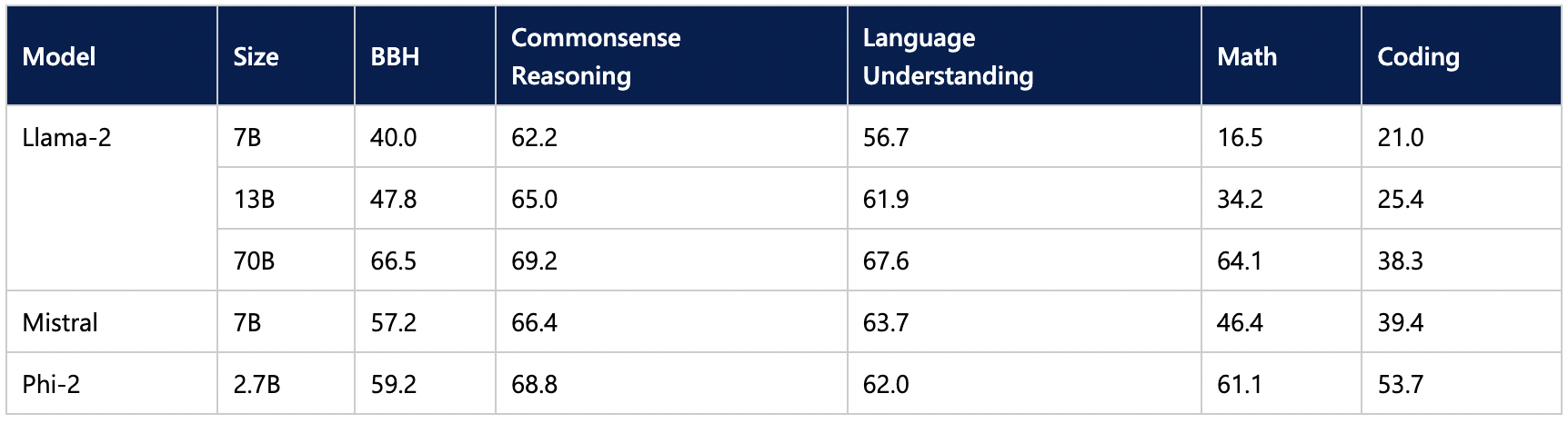 مقایسه نسخه فی۲ با سایر مدل‌های زبانی